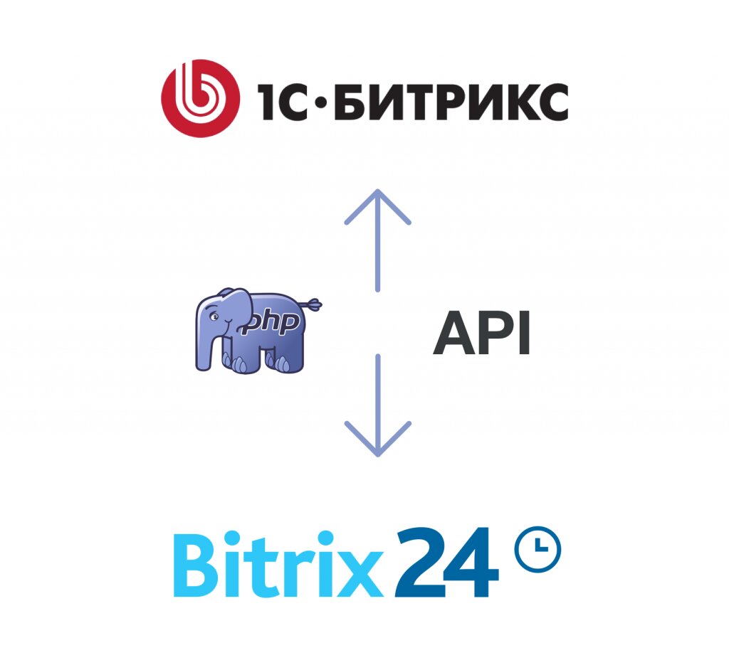 Интеграция с внешними сервисами и API на Битрикс