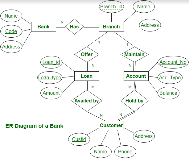 ER диаграмма системы управления банком