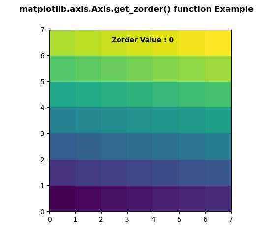 Matplotlib Axis Axis Get Zorder Python