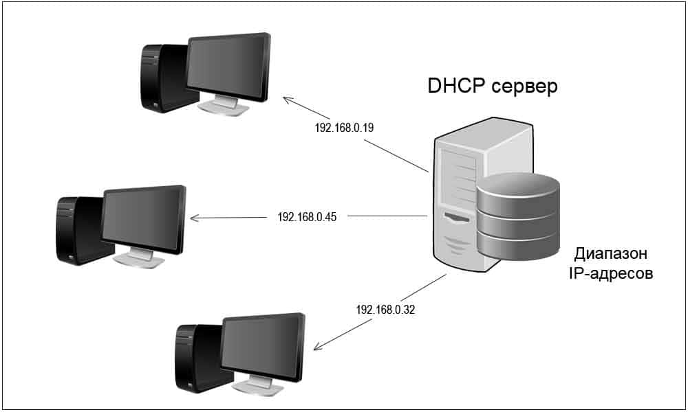 Устранение неполадок DHCP-сервера