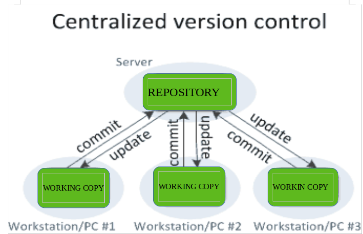 Что делает репозиторий перед контроллером. Version Control System. Version Control System centralized. Version Control. Bazaar система контроля версий.