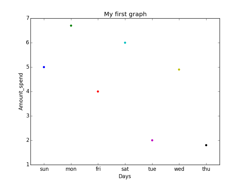 Seaborn диаграмма рассеяния