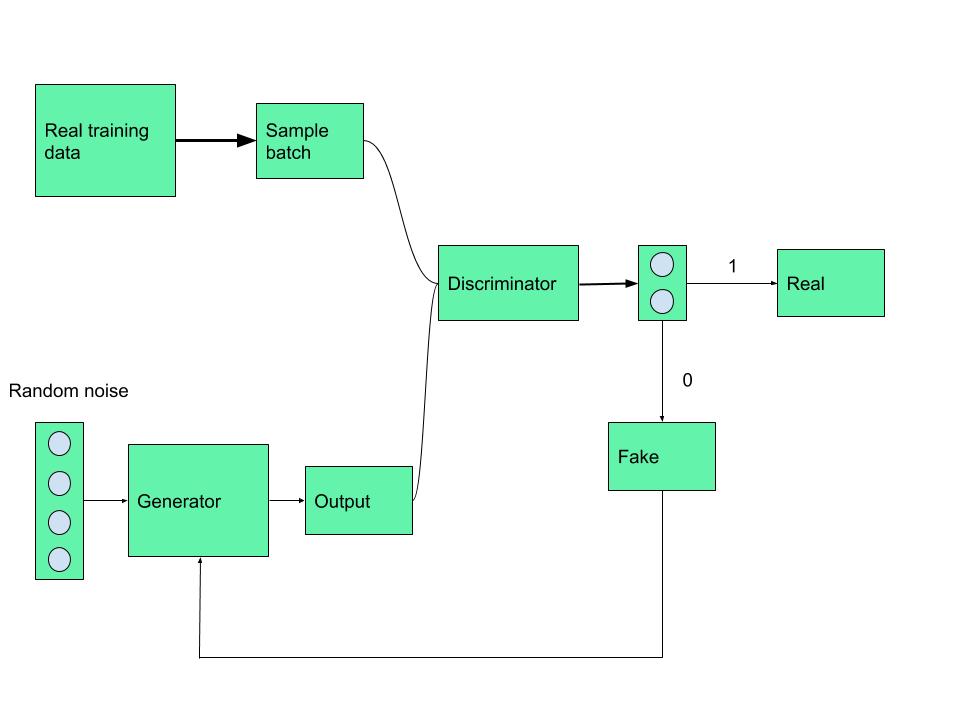 Генеративно состязательная сеть схема