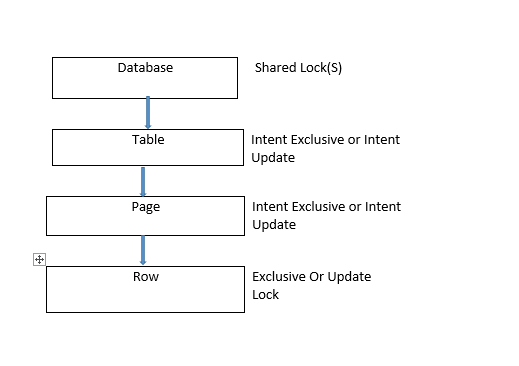 Mysql lock table