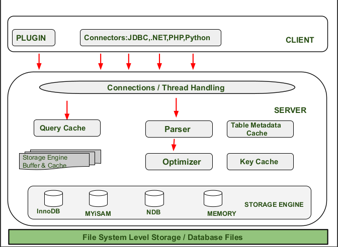 Mysql client command. Архитектура MYSQL. MYSQL client. Types of reservation.