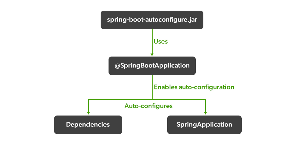 Configuration properties spring. Spring Boot autoconfigure. Spring configuration. Структура Spring Boot проекта. Spring Boot конструктор.