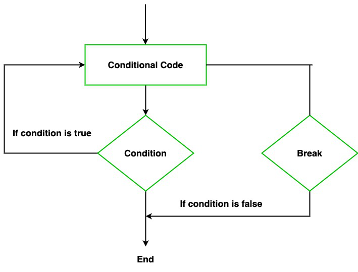 Блок схема прерывание цикла. Блок схема итерация. Логические операторы Swift. Прерывание цикла Python.