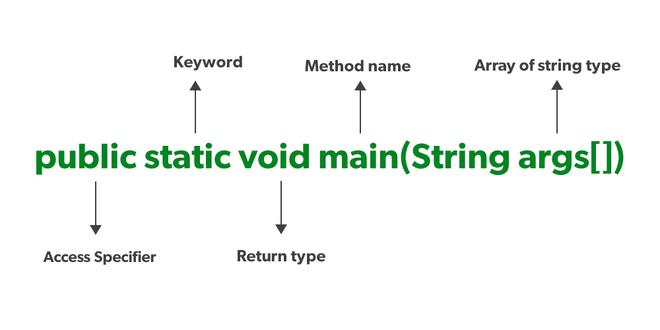 Java static main. Public static Void main String ARGS что это значит java. Паблик статик ВОЙД. Public static Void method. Public static Void main(main[] ARGS).