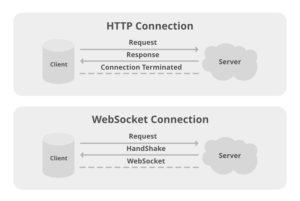 Java http api. Websocket протокол. HTTPCLIENT. Websocket java. Websocket Python client пример.
