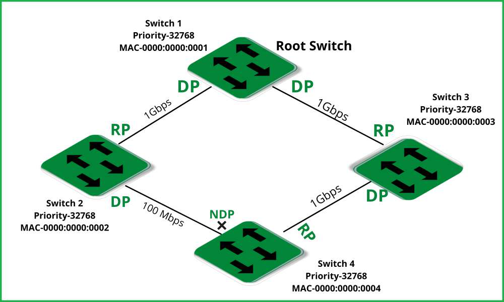 Назначенный порт. Что такое назначенный порт designated Port. Root Porto.