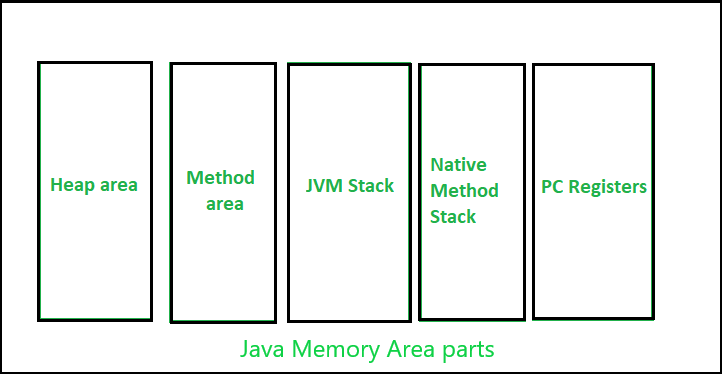 Размер побольше. JVM heap Part of process heapsize.