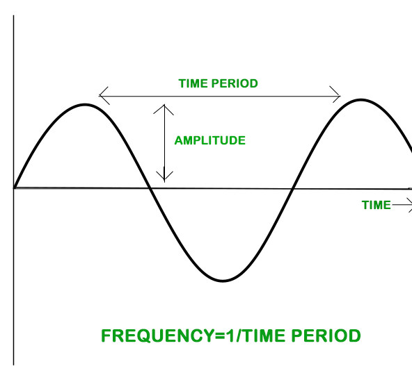 Амплитуда и период. 7 Period of Vibration.