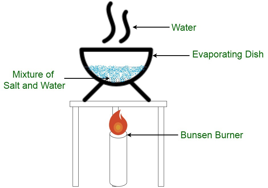 Separar el aceite del agua