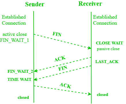 Connection not properly established. Флаги TCP. TCP флаг fin. Заголовок пакета TCP. Тройное рукопожатие TCP.
