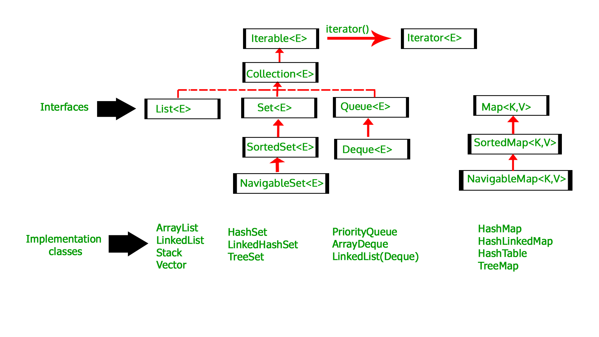 Удалить элемент коллекции oracle