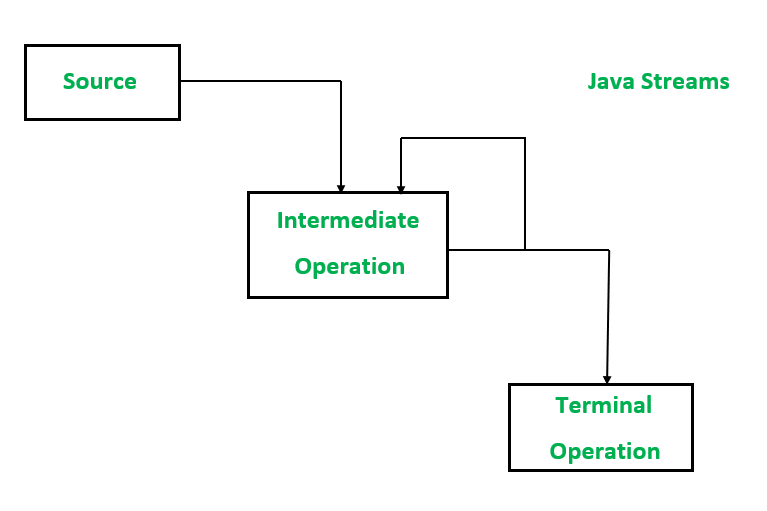 Терминальные операции java Stream. Методы потоков Stream java. Промежуточные операции java. Java Stream таблица. Функциональная java