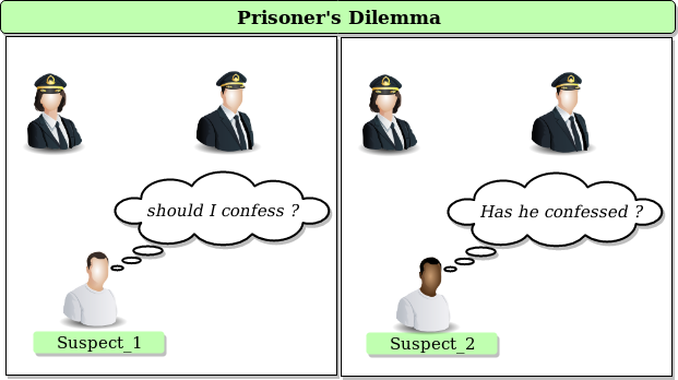 Задача заключенных. Prisoners Dilemma. Дилемма заключенного теория игр. Теория игр преступники. Теория игр тюрьма.