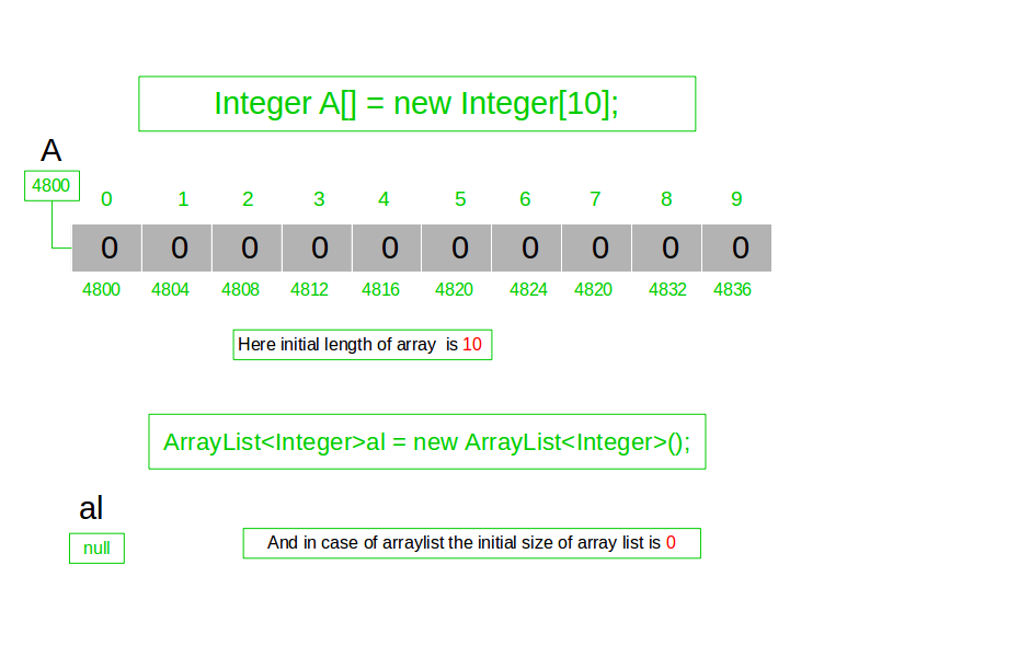 У антона есть массив a длины n. ARRAYLIST массивов. ARRAYLIST размер. ARRAYLIST java длина. Array.length java.