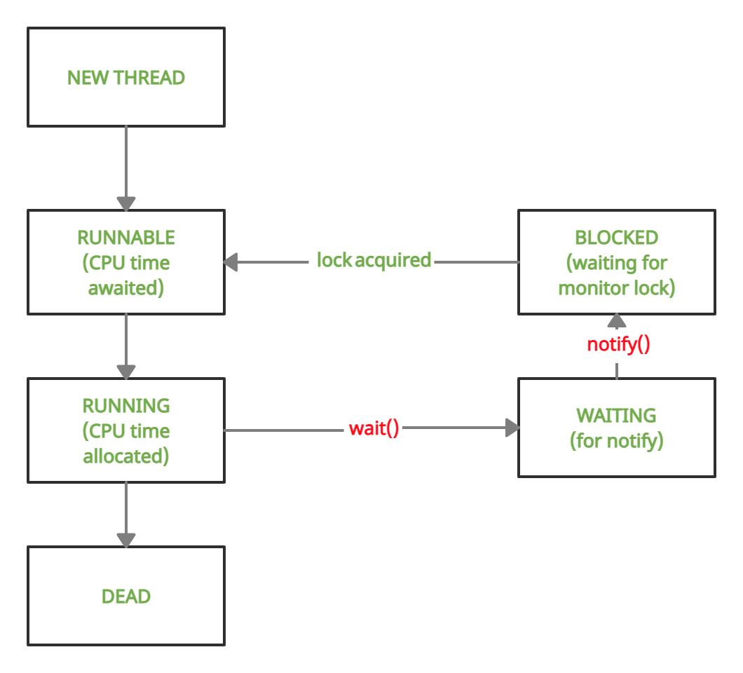 Разница между wait () и notify () в Java