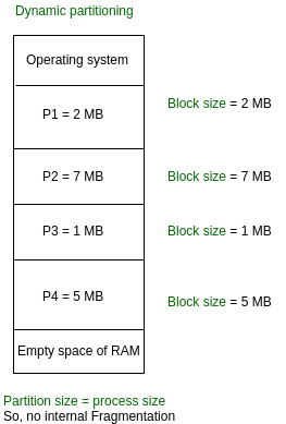 Dynamic partition. Dynamic operating System. Fragmentation of operating Systems.