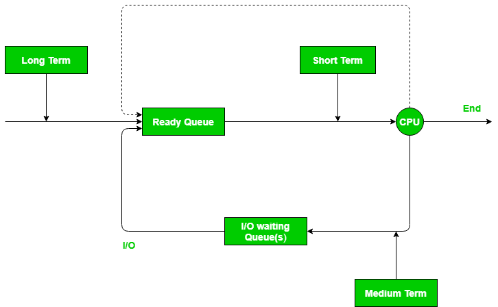 Переключение контекста. Взаимодействие между диспетчером и анд. Scheduling techniques of operating System example. Dispatching between the Factory and broker service. Difference between update and Dispatcher.