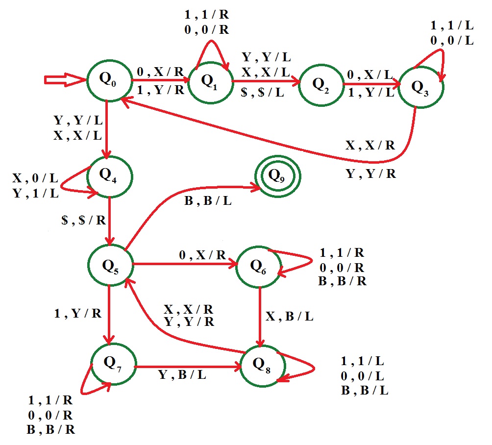 Машина тьюринга настольная игра. F(X)= 2 машина Тьюринга. Построить диаграмму переходов для машины Тьюринга. Диаграмма машины Тьюринга. Машина Тьюринга x+3.