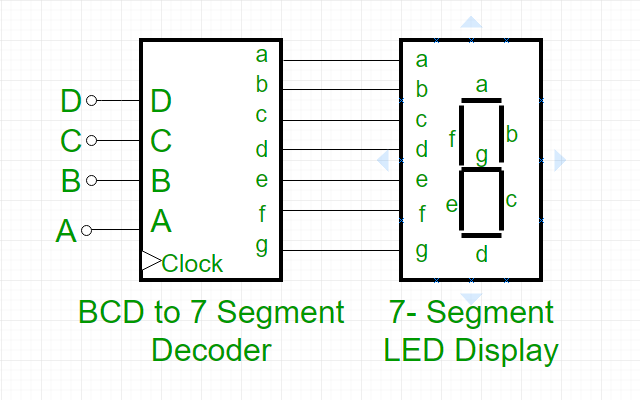 Запись bcd. Bcd to 7-segment decoder. таблица истинности для семисегментного индикатора. севен сегмент. таблица истинности 7 сегментного индикатора.