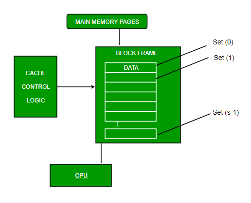 1 кэш память. Cache Memory. CPU cache Memory. Eco Оперативная память. In Memory cache.