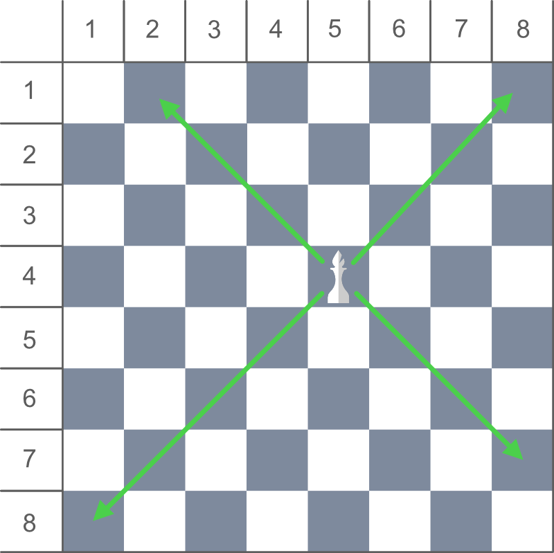 За 1 ход число. Шахматы на питоне. Bishop moves Chess. Ограничение слоном в шахматах. Питон программа шахматы.