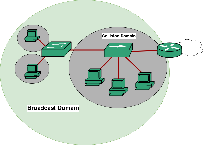 Как сделать коллизию. Broadcast домены и домены коллизий. Домен коллизий/широковещательный. Маршрутизатор широковещательный домен. Домен коллизий и маршрутизатор.