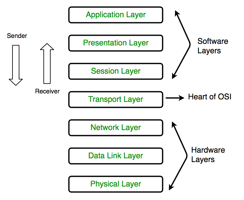 Layer model. Osi model layers. Network layer osi. The 7 layers of the osi model. Модель osi gif.