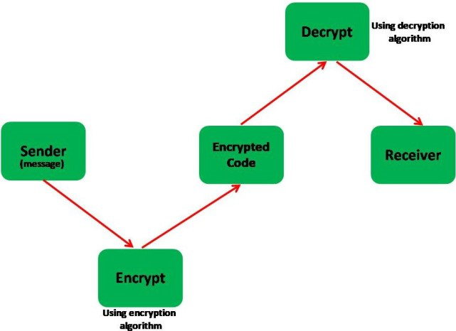 android crypto algorithms