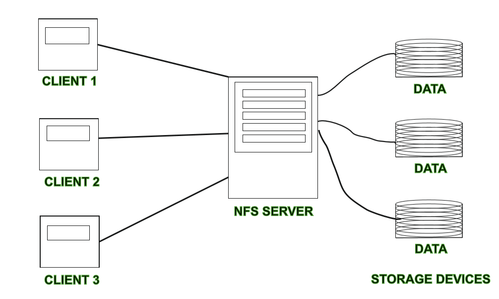 Что такое dfs. Распределенная файловая система. Distributed file System. DFS. Принцип работы DFS