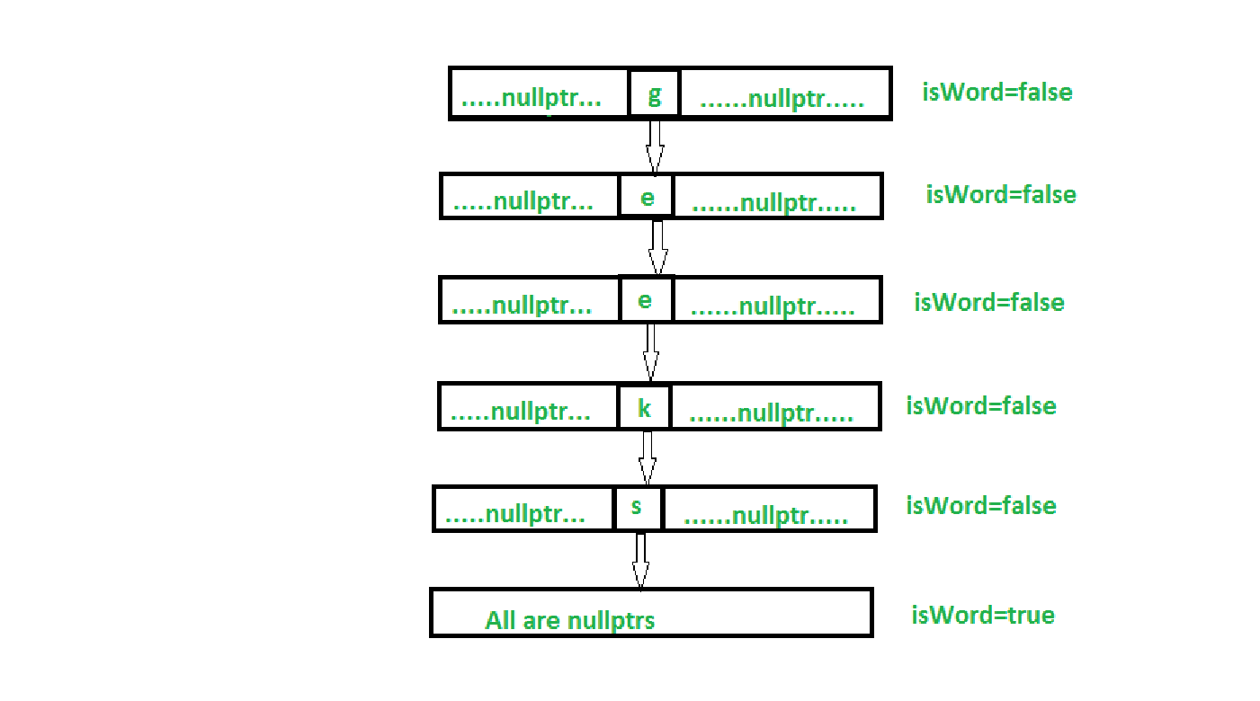 Cpp nullptr. Умные указатели c++. Стек структура данных. Trie data structure. Nullptr c++ что это.