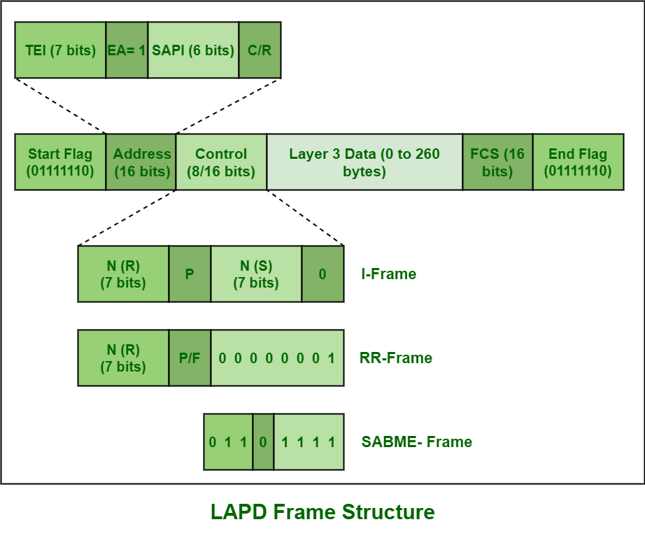 Access protocol. LAPD структура кадра. Кадр канального уровня. Иерархия LAPD. LAPD иерархия 2023.
