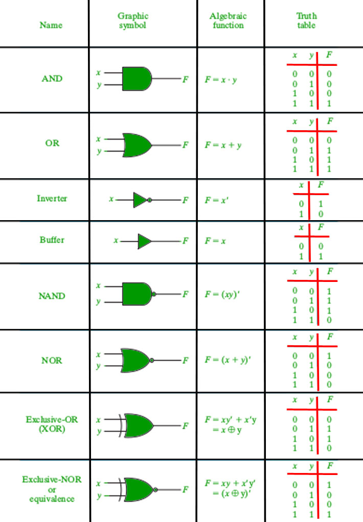 digital-logic-part-1-logic-gatesrheingold-heavy