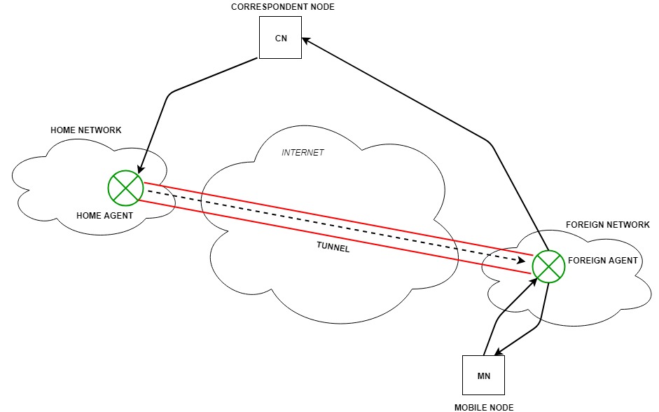 Node home. IP mobile. TPC IP. Send nodes.