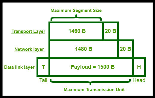 MTU пакет. Maximum segment Size TCP. MSS – maximum segment Size. Максимальный размер сегмента. Максимальный размер сети