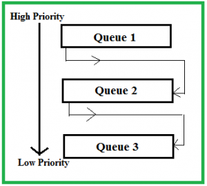 Многоуровневые очереди (Multilevel queue). Алгоритм priority queuing. Многоуровневые очереди с обратной связью (Multilevel feedback queue). Multilevel feedback queue.