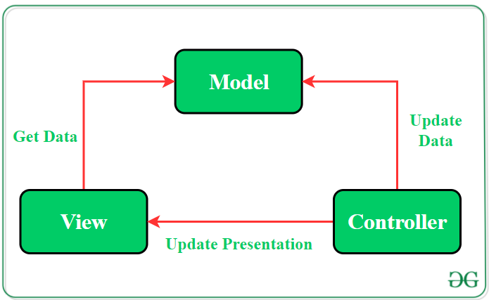 mvc-model-view-controller-android