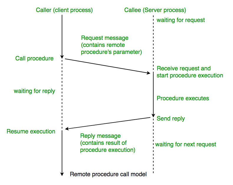 Define remote. Удалённый вызов процедур (RPC). Remote procedure Call. Call the procedure developer. Base RPC.