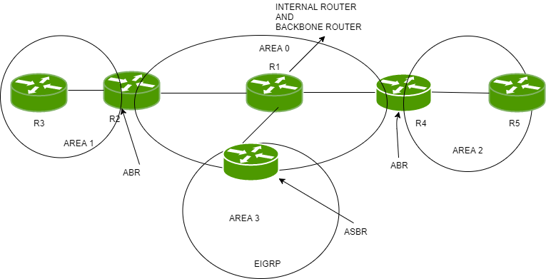 Смежные сети. Магистральные и пограничные маршрутизаторы OSPF. Области OSPF. Магистральный роутер BGP. ASBR маршрутизатор наглядно