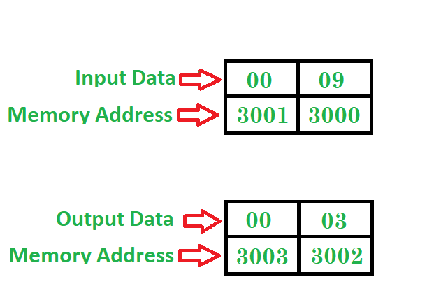 Регистр bx. Square root Table.