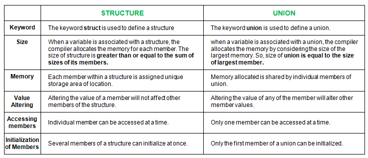 Union member. Union structure. Union vs struct c++. Отличие join от Union. Разница между Union и Union all.