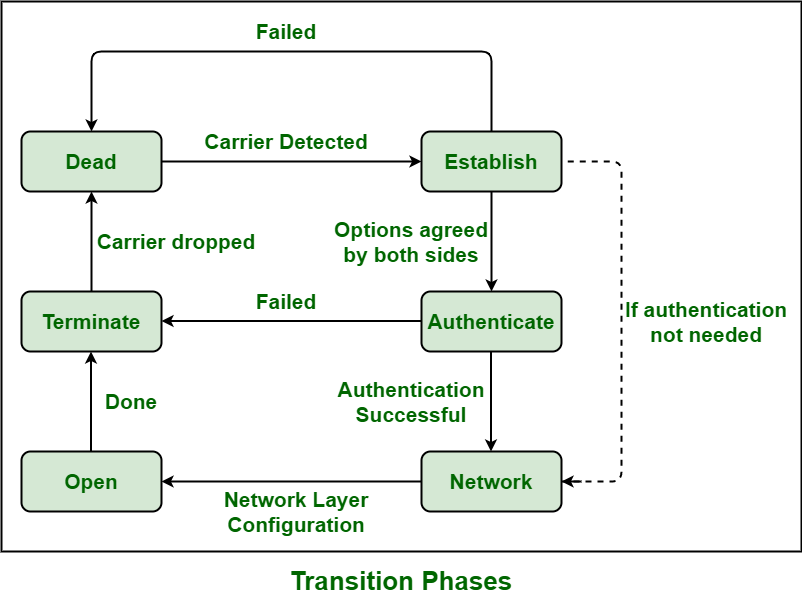 Диаграммы протокола. PPP it. Multicollinearity GEEKSFORGEEKS.
