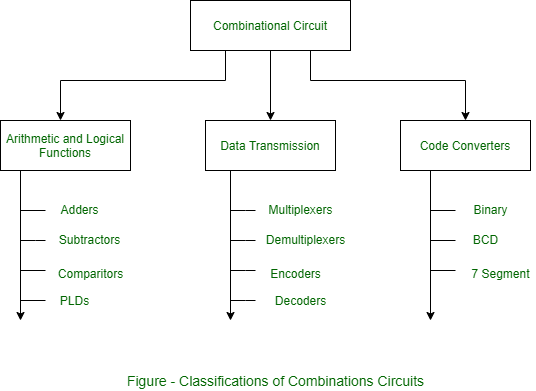 Классификация комбинационных схем