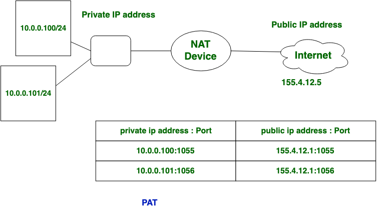 Pat can перевод. Типы Nat. Типы адресов Nat. Преобразование адресов портов Pat. Nat Pat.