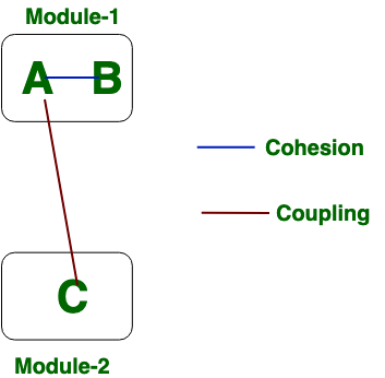 Low coupling. Coupling and Cohesion. Low Coupling High Cohesion. Cohesion devices.