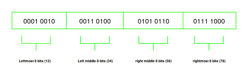 Битовые поля. Big endian. Нулевой бит младший little endian. Little endian и big endian что это.