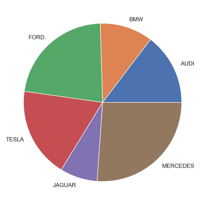 Круговая диаграмма matplotlib